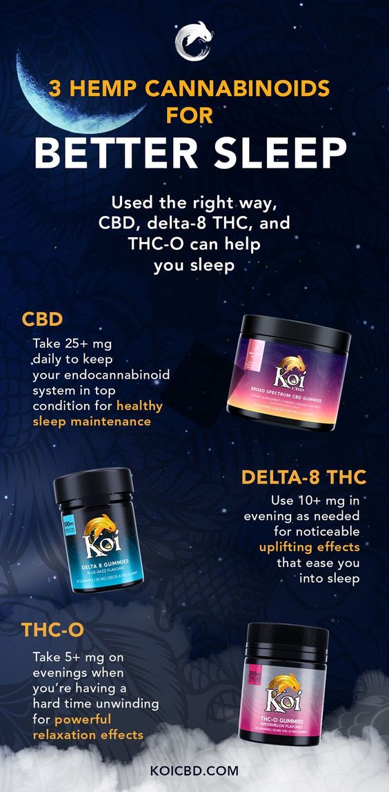 Infographic with guide on using CBD, Delta-8 and THC-O for sleep