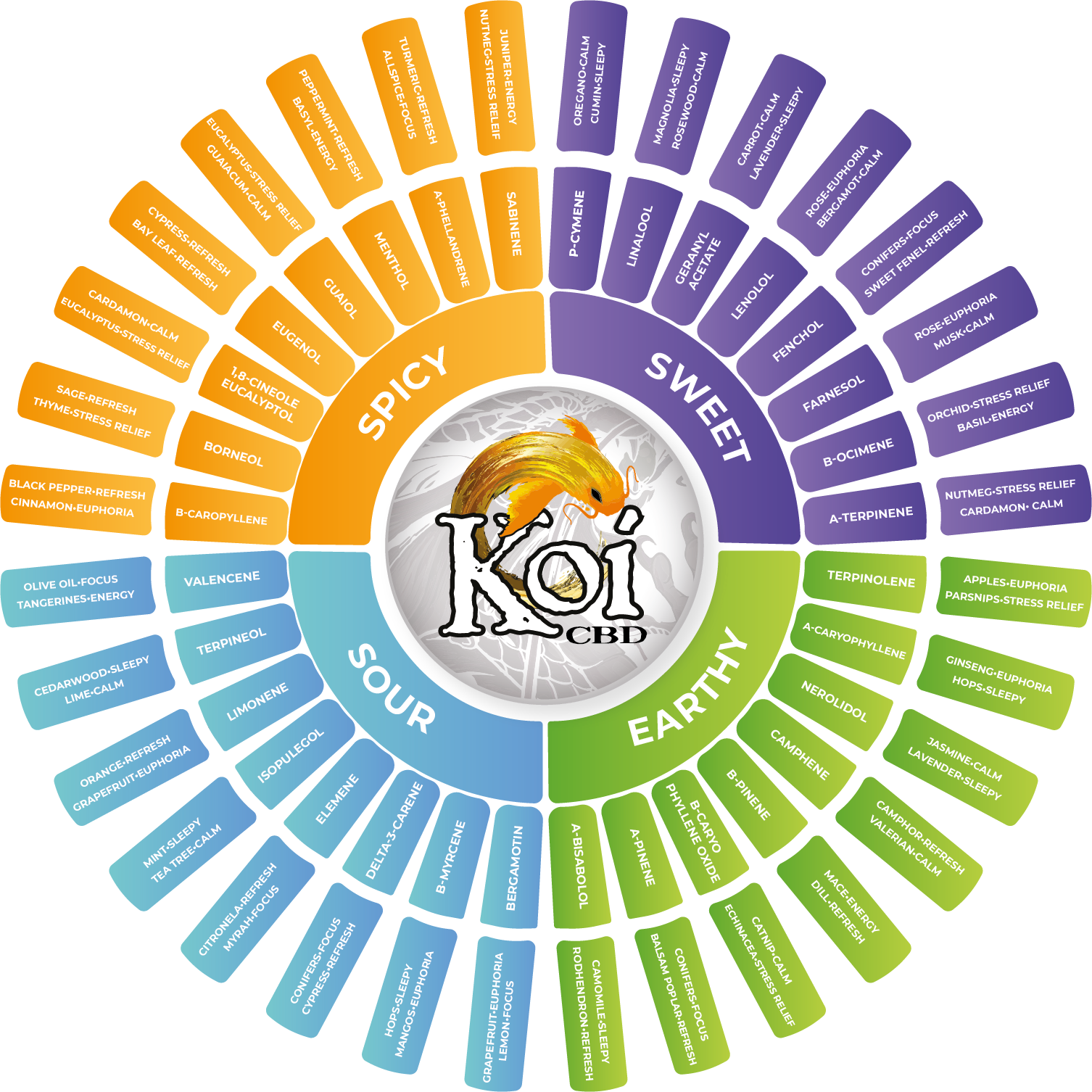 hemp terpenes diagram