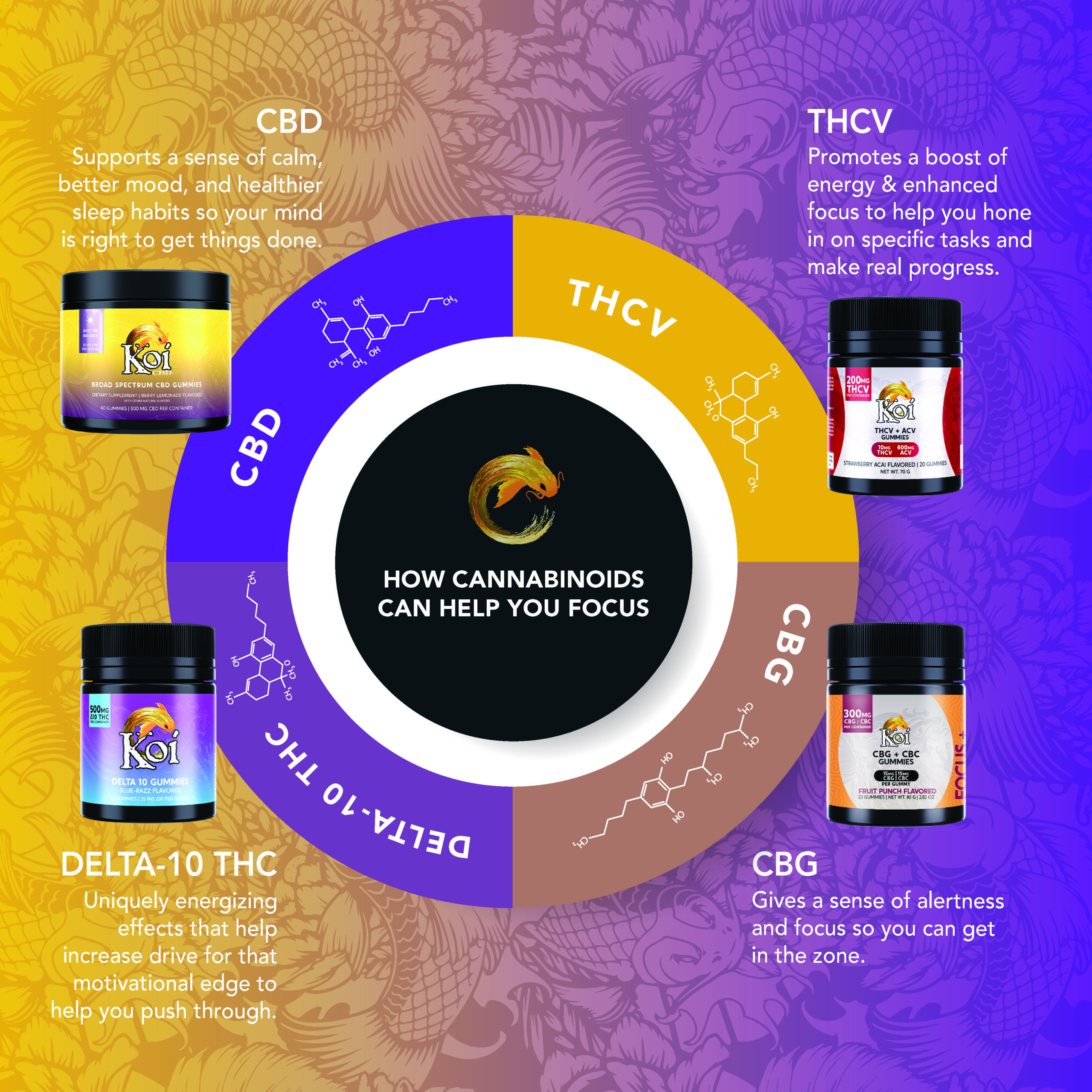 Cannabinoids like CBD for focus