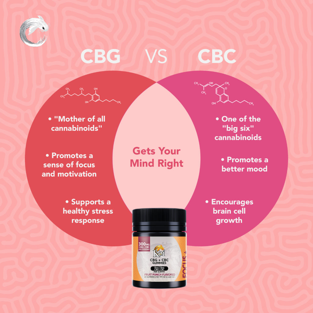 Benefits of CBG and CBC in Koi CBG + CBG Gummies