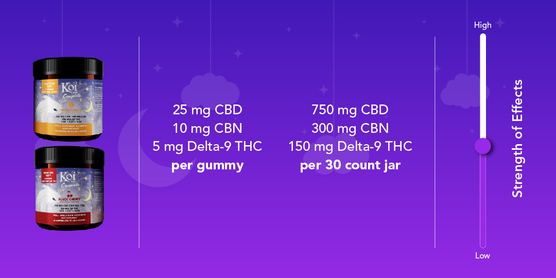 Koi Complete Nighttime Gummies Potency chart