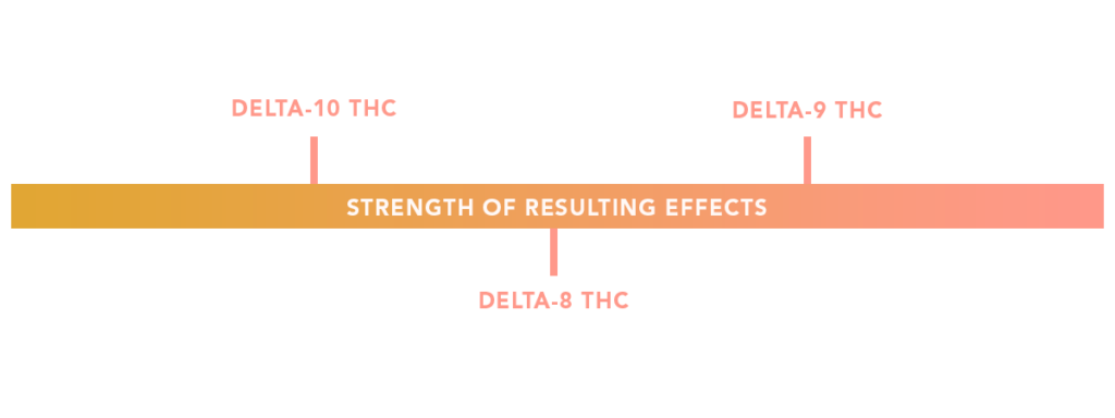 Graph displaying the potency differences between delta-8, delta-9, and delta-10 THC